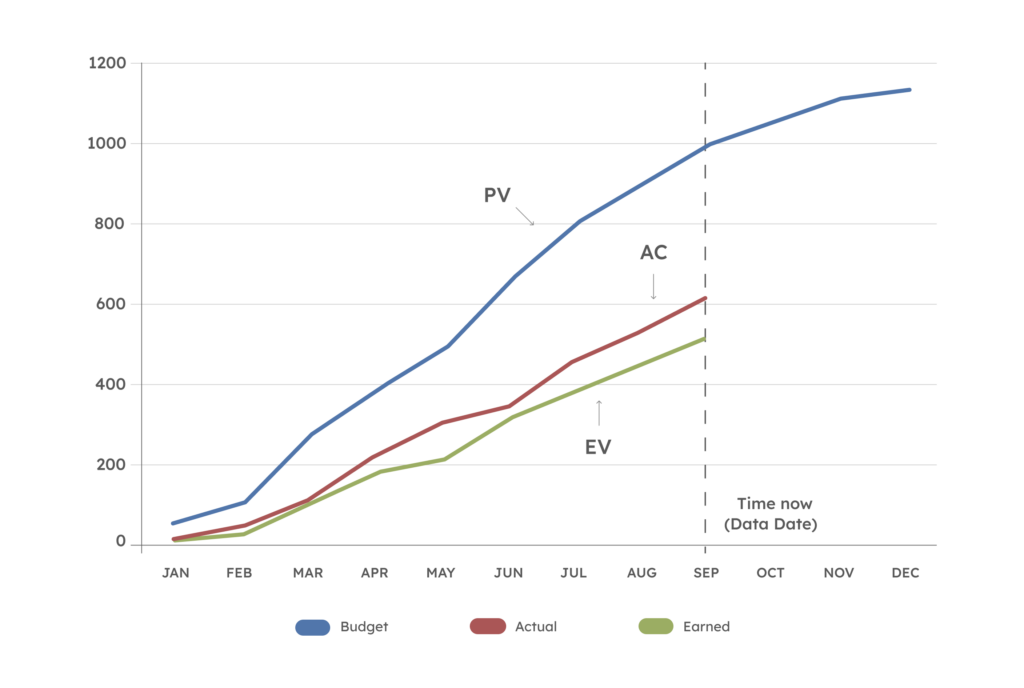 This is an EVM graph.